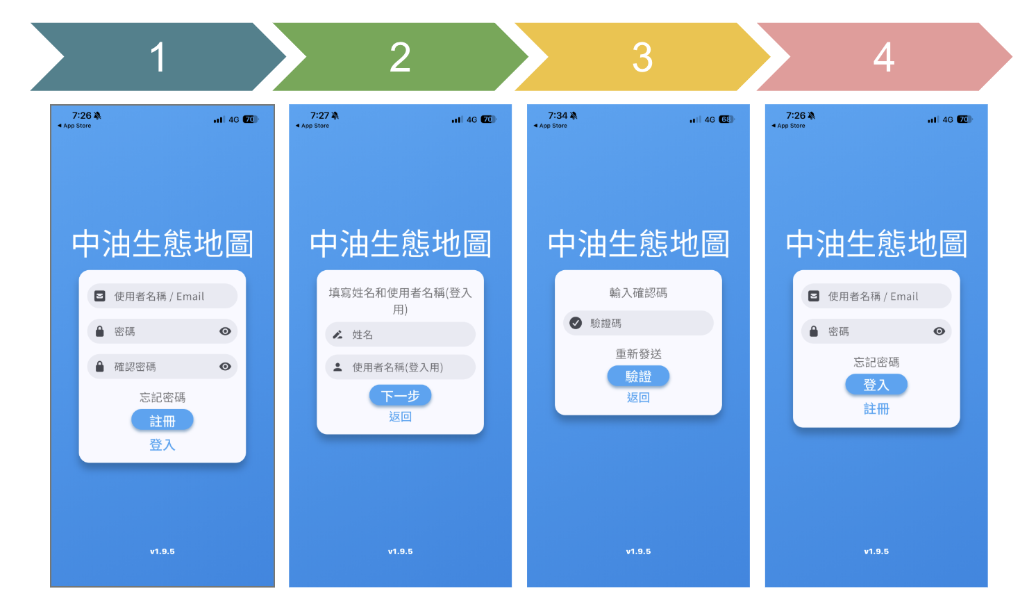 APP 帳號註冊流程示意圖，顯示 4 個步驟的手機操作畫面